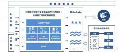 自动化驱动下的自服务大数据治理 数据处理服务新范式